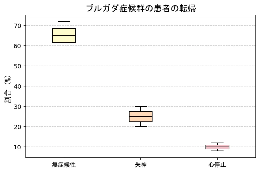 ブルガダ症候群の患者の転帰