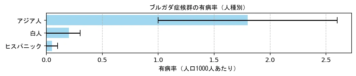 ブルガダ症候群の有病率（人種別）