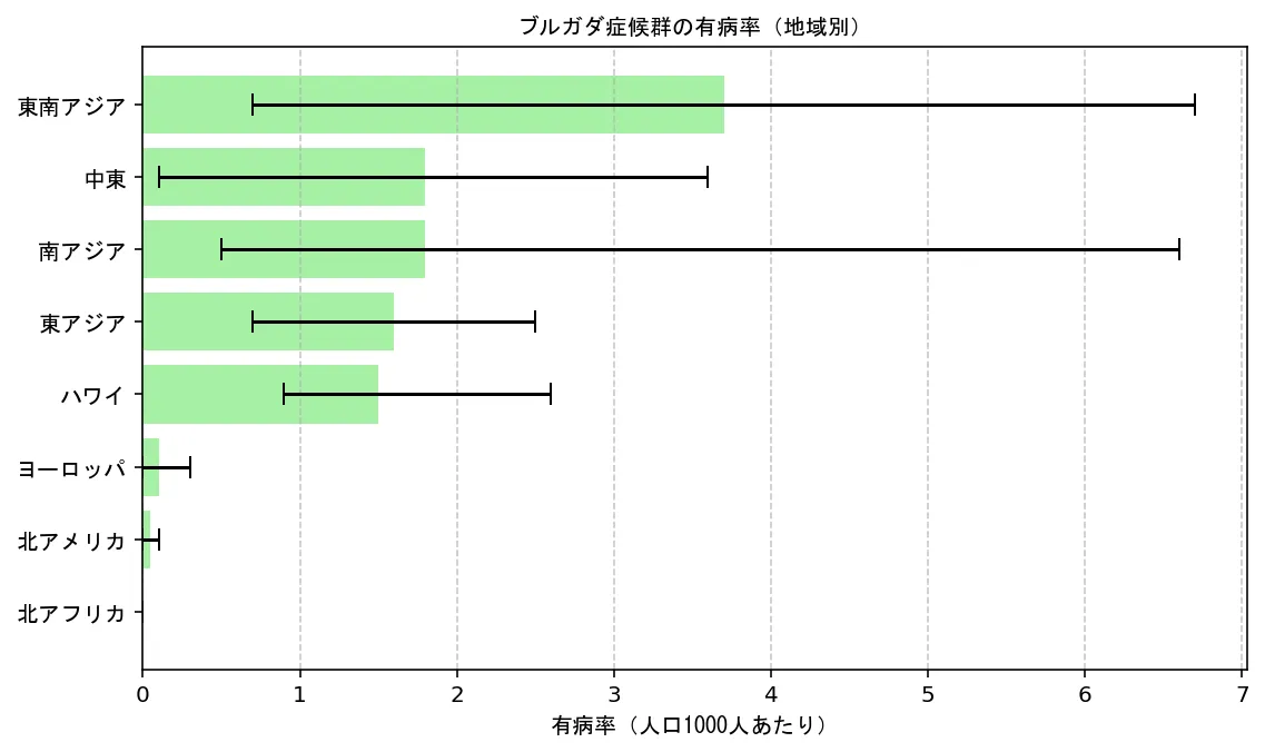 ブルガダ症候群の有病率（地域別）